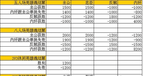 手机版 英雄杀英雄魂怎么用?英雄魂介绍