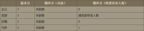 英雄杀手游各阵营获胜时的得分计算规则