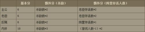 英雄杀手游各阵营获胜时的得分计算规则